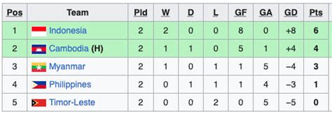 klasemen sepakbola sea games 2022 stabil koneksi Jadi premium sekarang testimoni topup hari ini image 1